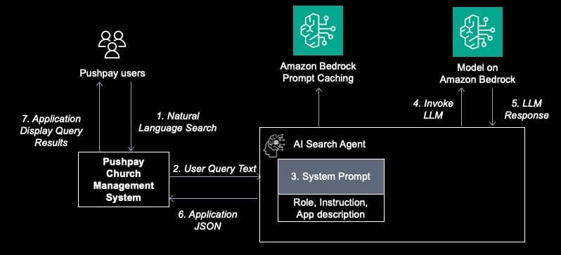 Figure 2: AI Search First Solution