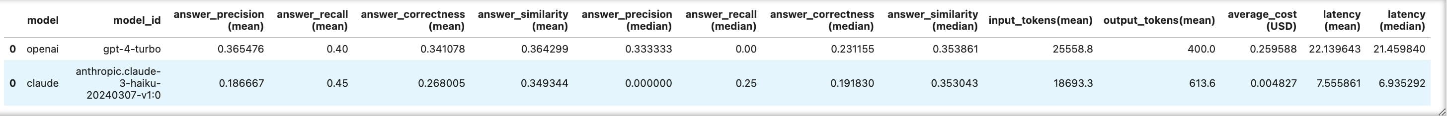 Performance comparison table showing GPT-4 Turbo versus Claude 3 Haiku metrics including precision, recall, correctness, similarity, token usage, cost, and latency.