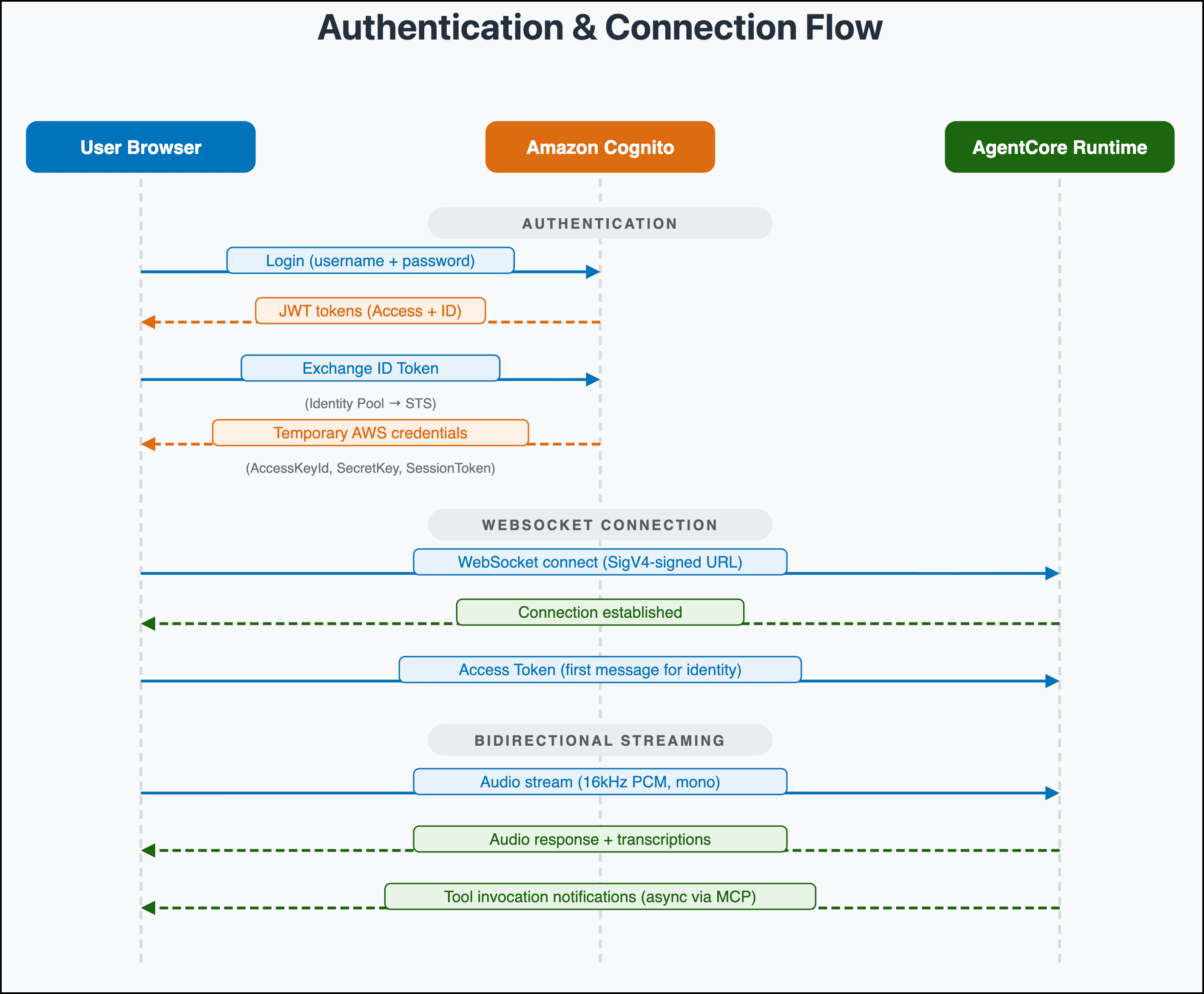 Omnichannel Authentication and Connection flow