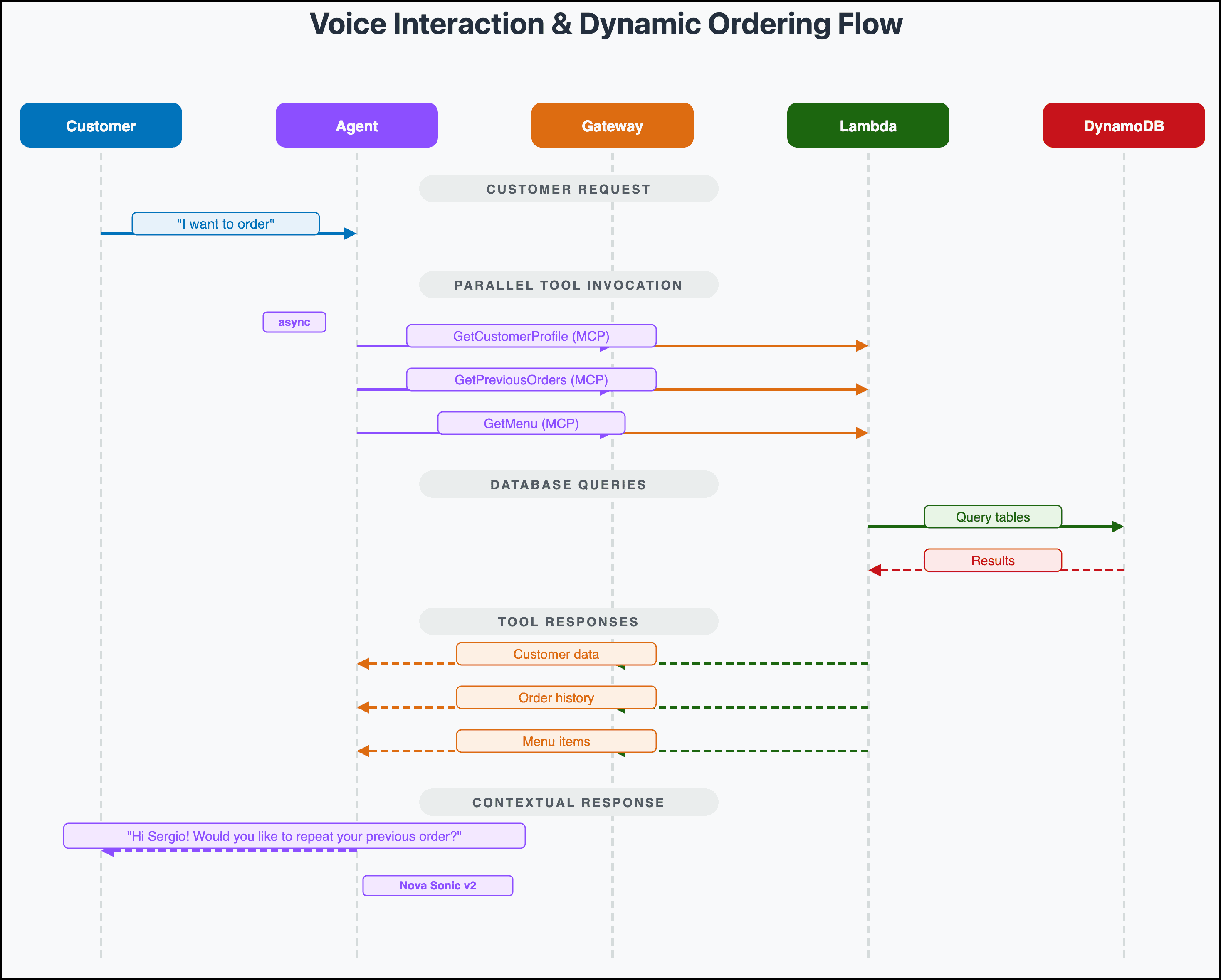 Omnichannel voice interaction and dynamic ordering flow