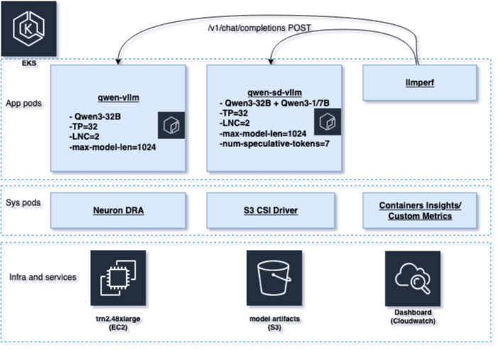 EKS architecture diagram showing three-tier deployment with app pods, system pods, and infrastructure for LLM inference services