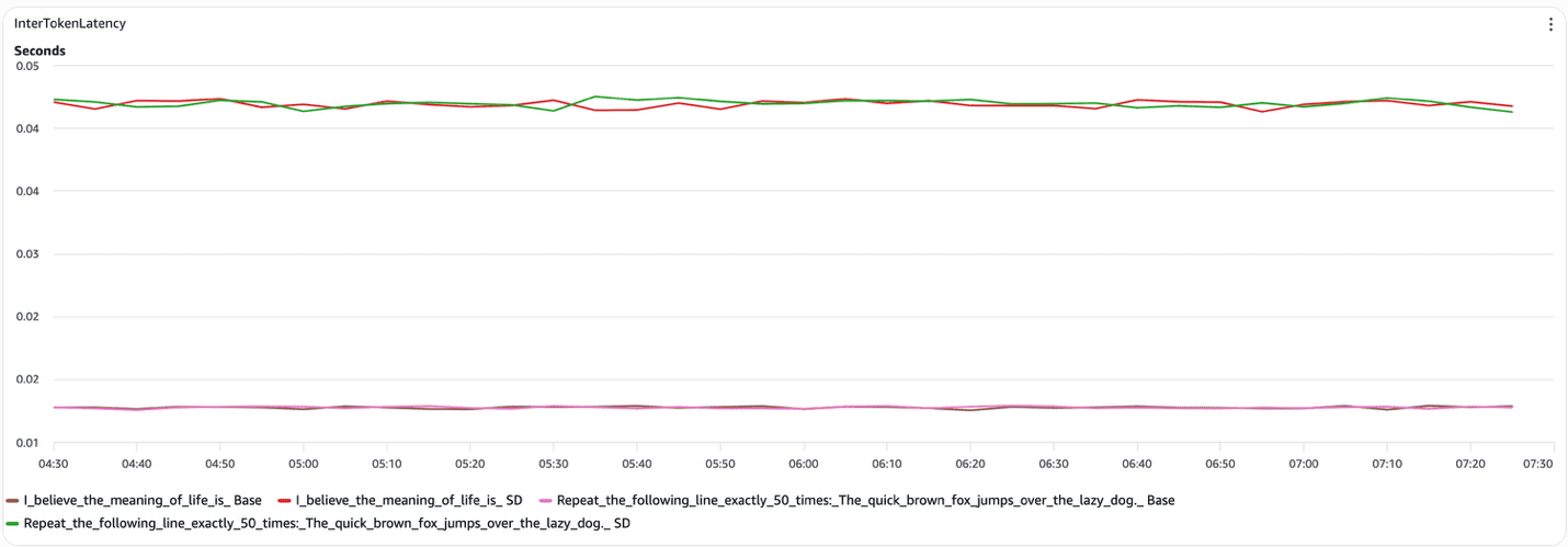 Line graph showing inter-token latency in seconds for four LLM configurations comparing SD vs Base implementations over 3 hours
