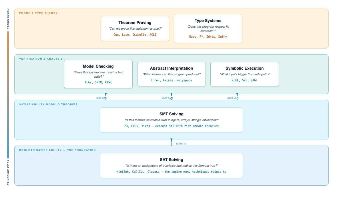 Hierarchical diagram showing automated reasoning sub-fields organized by abstraction level, from Boolean satisfiability at the base to theorem proving and type systems at the top.