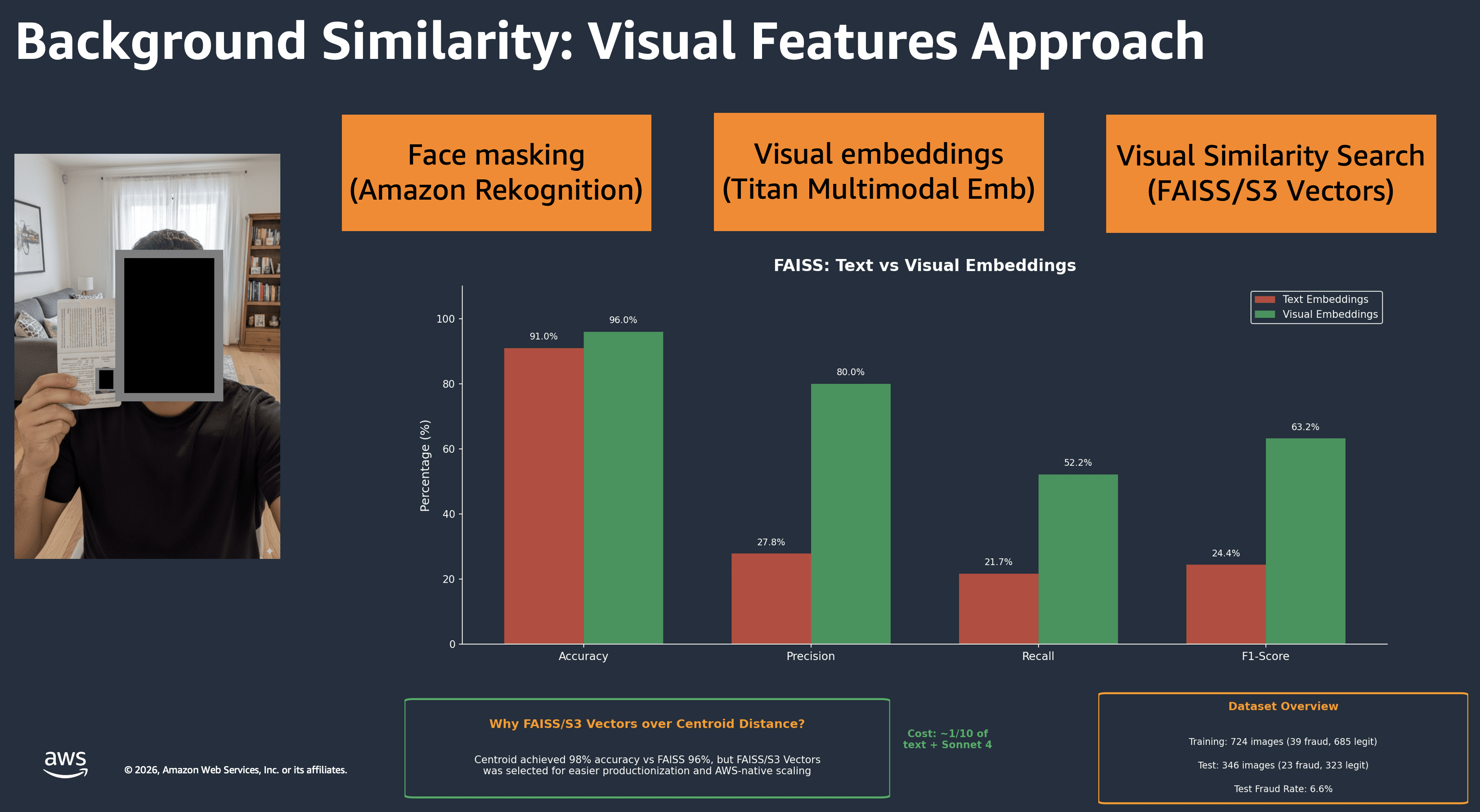 Technical comparison of text embeddings versus visual embeddings for FAISS-based similarity search, showing visual embeddings achieving 96.0% accuracy, 80.0% precision, 52.2% recall, and 63.2% F1-score compared to text embeddings' 91.0% accuracy, 27.8% precision, 21.7% recall, and 24.4% F1-score