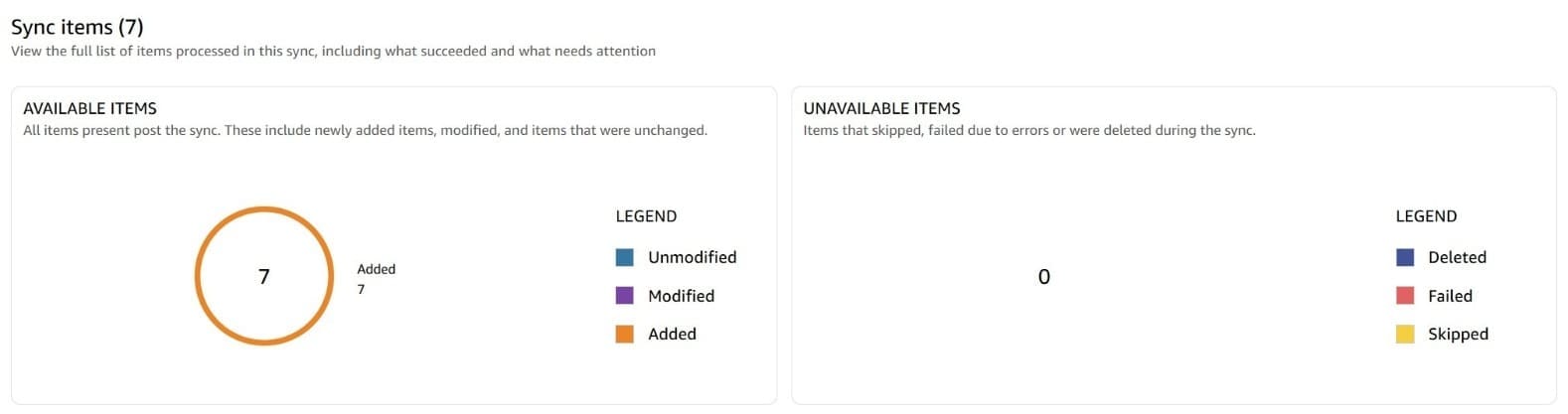Screenshot of the Sync items summary for a Confluence knowledge base sync in Amazon Quick. The 'Available Items' panel shows a donut chart indicating 7 items Added (orange), with a legend for Unmodified (blue), Modified (purple), and Added (orange). The 'Unavailable Items' panel shows 0 items, with a legend for Deleted (dark blue), Failed (red), and Skipped (yellow). This image illustrates a successful full sync that added 7 Confluence pages to an Amazon Quick knowledge base.