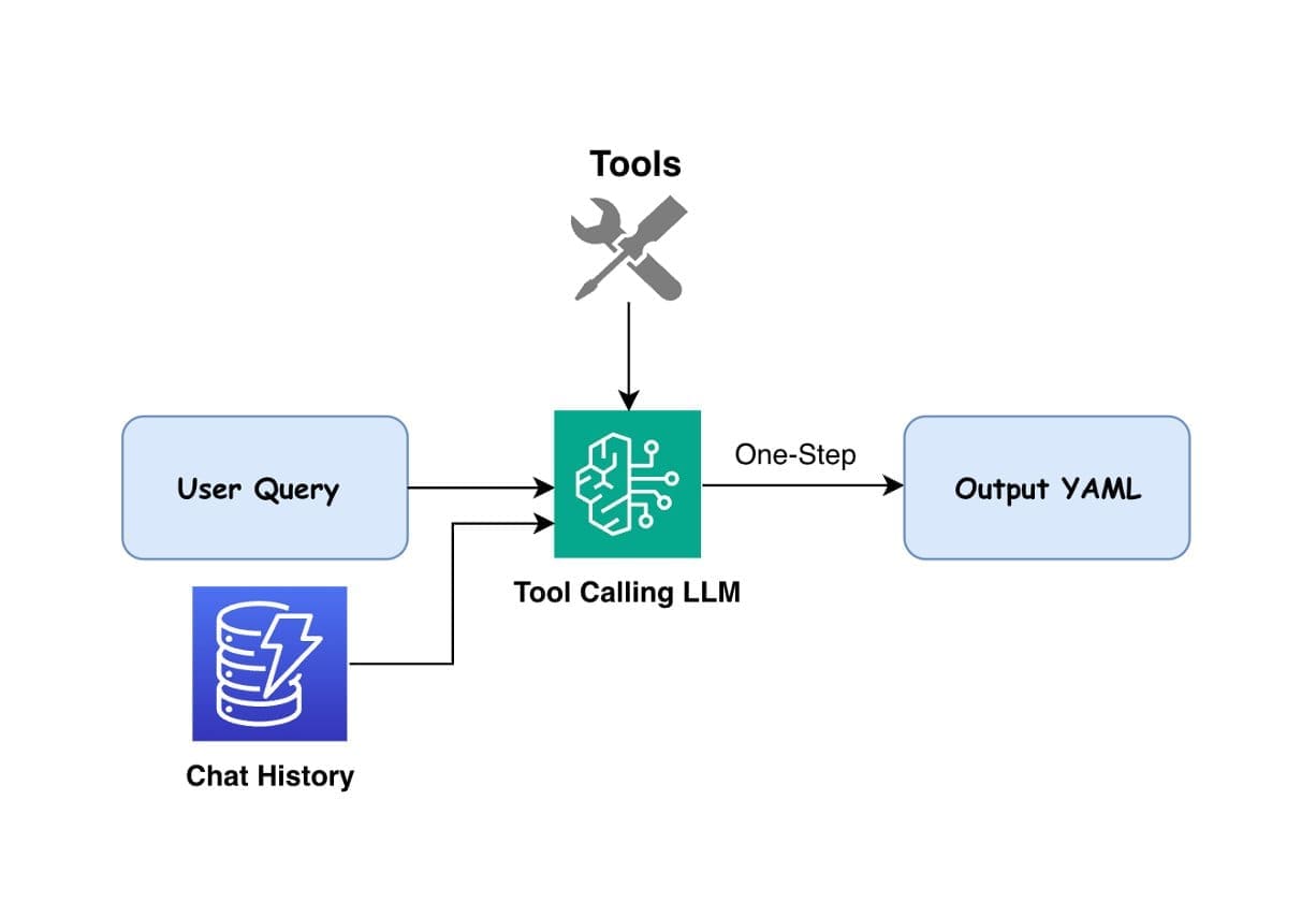 Diagram showing Tool Calling LLM processing User Query and Chat History in one step to generate Output YAML
