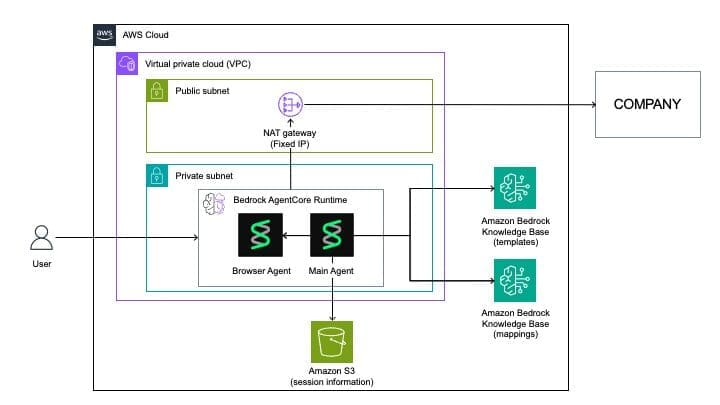 c-sox-architecture