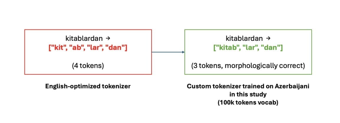 Side-by-side comparison of an English-optimized tokenizer producing 4 incorrect tokens versus a custom Azerbaijani tokenizer producing 3 morphologically correct tokens for the word 