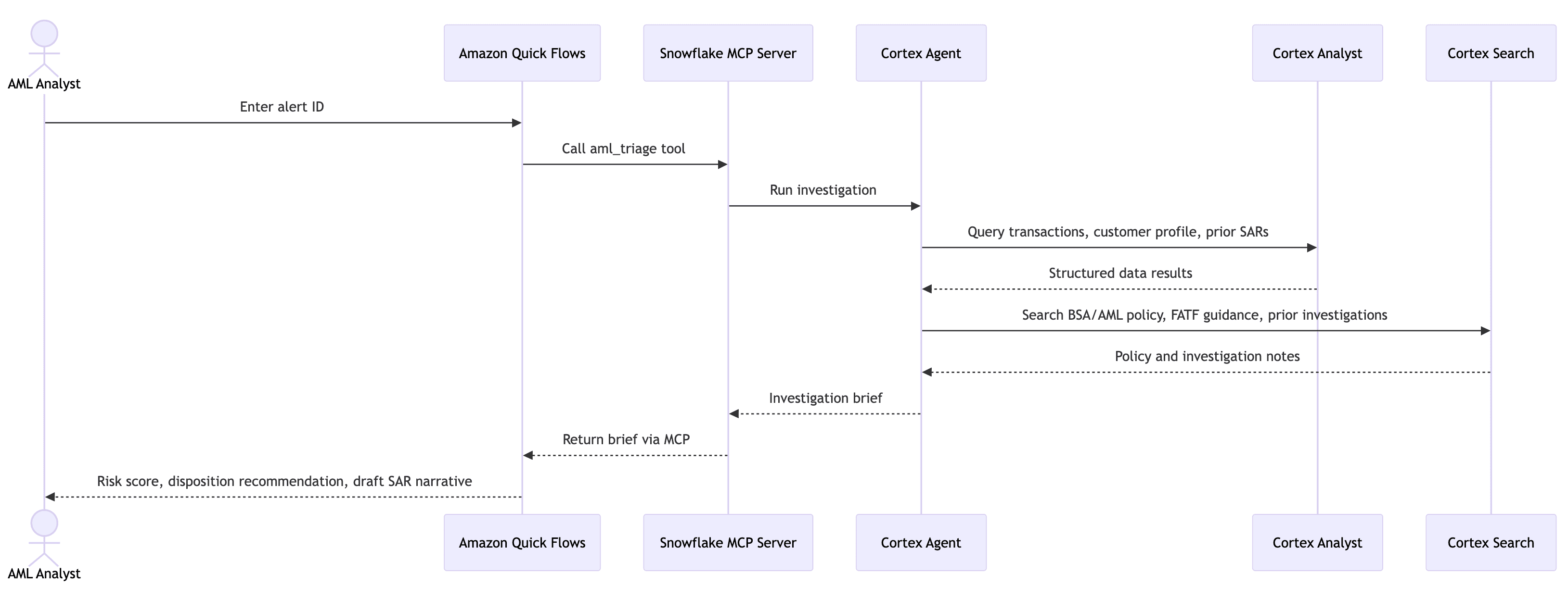 AML alert triage workflow diagram showing Amazon Quick Flows calling MCP action steps that invoke a Snowflake Cortex Agent which orchestrates Cortex Analyst and Cortex Search