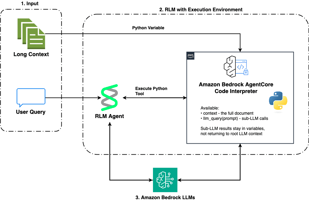 Architecture diagram showing the RLM implementation with Amazon Bedrock AgentCore. The flow has three numbered sections: (1) Input — a long context document and user query feed into the RLM Agent; (2) RLM with Execution Environment — the RLM Agent uses an Execute Python Tool to send code to Amazon Bedrock AgentCore Code Interpreter, which has the full document loaded as a Python variable and a llm_query() function for sub-LLM calls, with sub-LLM results staying in variables rather than returning to the root LLM context; (3) Amazon Bedrock LLMs — the Code Interpreter makes outbound calls to Amazon Bedrock foundation models for semantic analysis of document chunks.