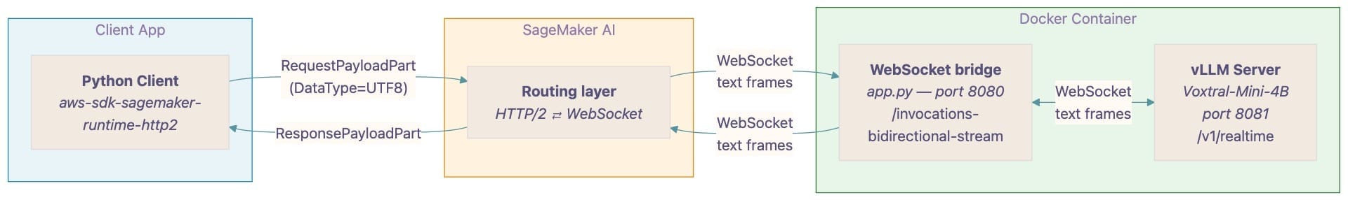 Architecture diagram showing the three-layer connection flow from client through SageMaker AI to the Docker container running vLLM