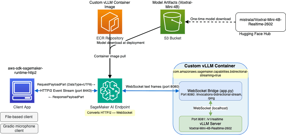 SageMaker AI endpoint deployment workflow showing model creation, endpoint configuration, and endpoint creation steps