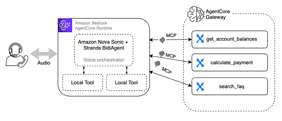 Architecture diagram showing AgentCore Gateway tool selection pattern with Nova Sonic calling MCP tools directly