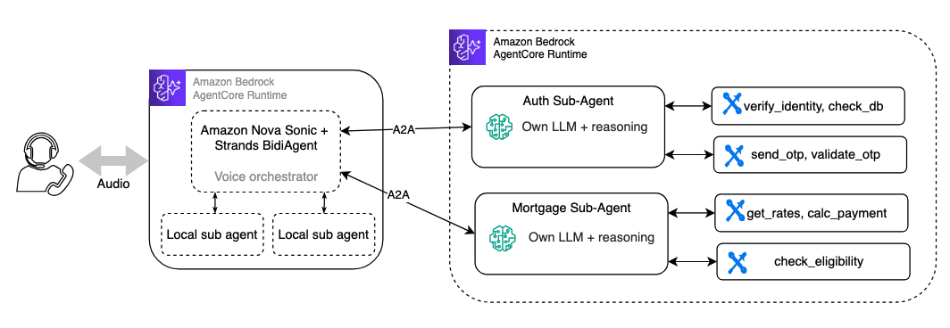 Architecture diagram showing the sub-agent pattern with Nova Sonic delegating to specialized agents