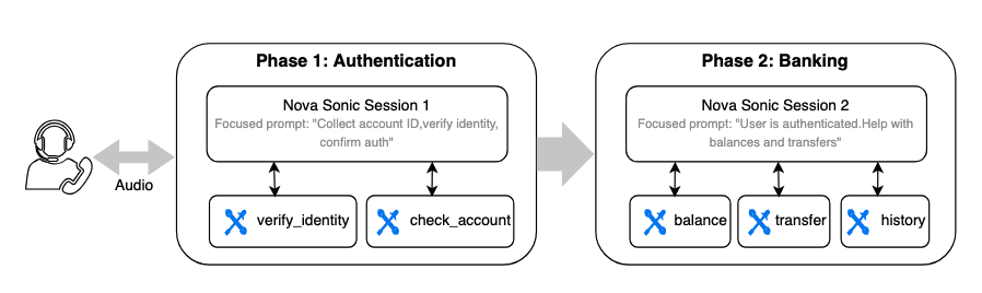 Architecture diagram showing session segmentation pattern with separate Nova Sonic sessions per conversation phase