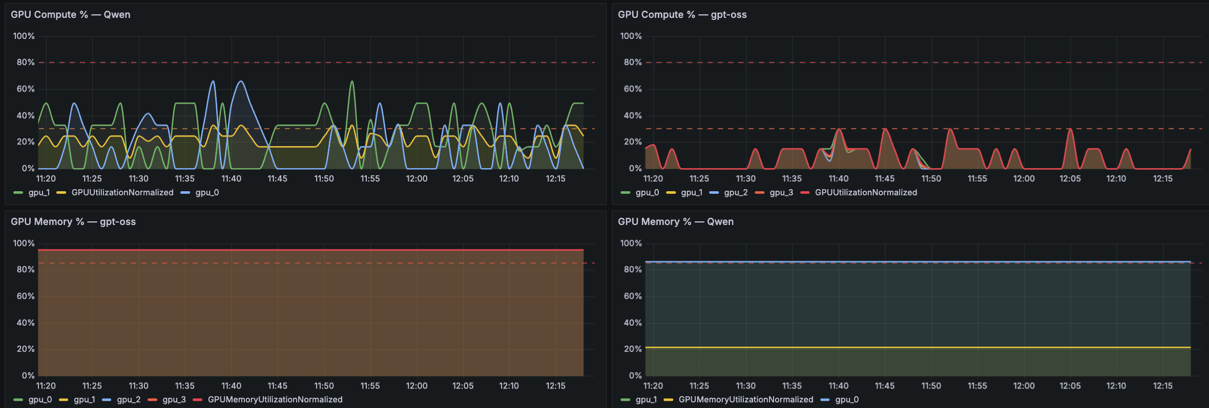 Amazon Managed Grafana panels showing GPU Compute utilization per model, and GPU Memory utilization per model.