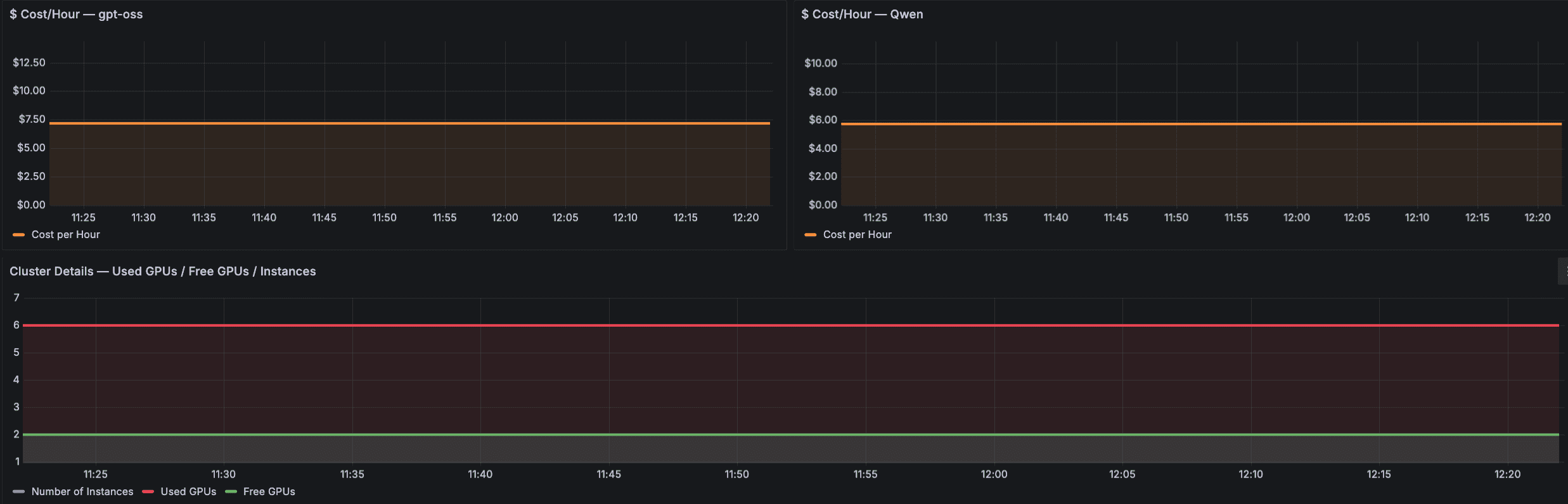 Amazon Managed Grafana panels showing Cost per Hour for each model, and the number of GPUs free and in use per instance.