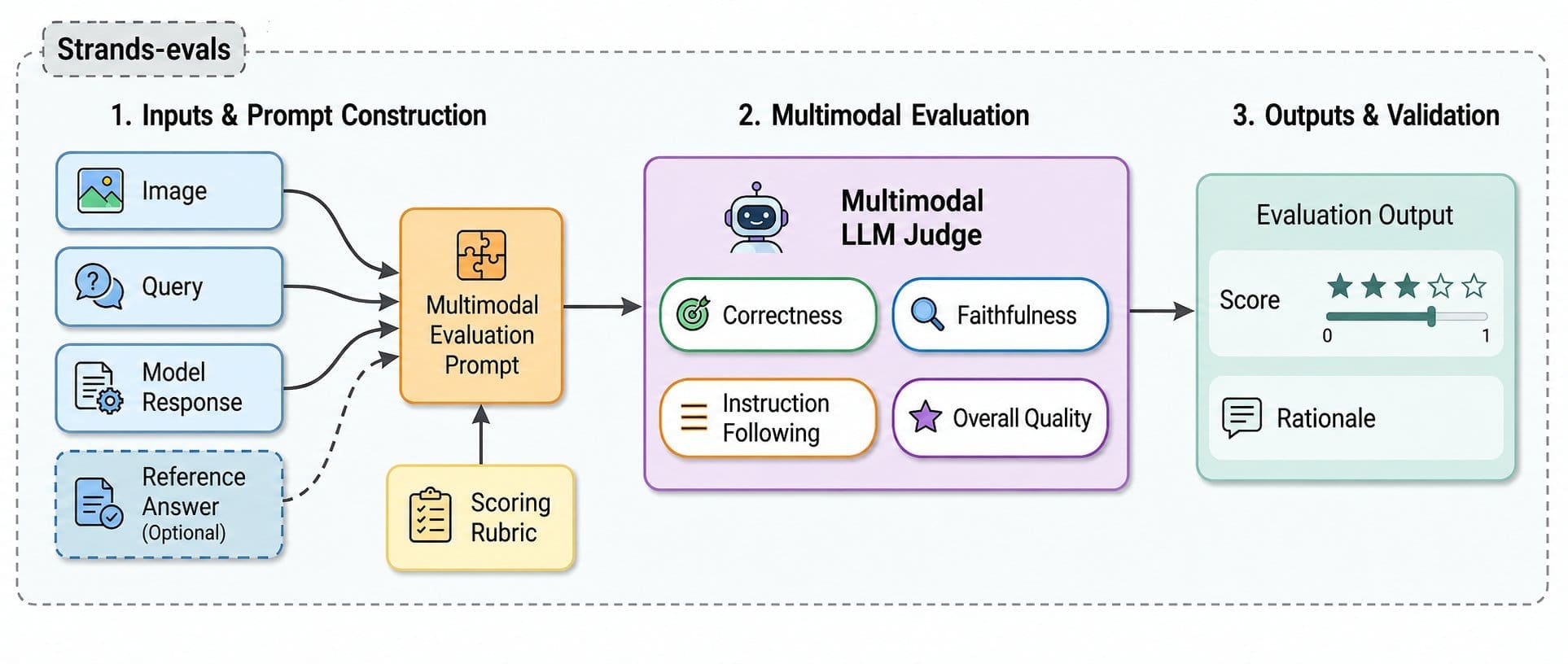 Overview of the multimodal judge framework. Given an image, a textual query, and a model-generated response, the framework constructs an evaluation prompt, applies an MLLM-based judge, and returns a score with reasoning.