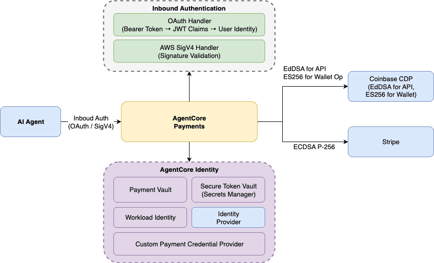 Diagram showing AgentCore Payments using AgentCore Identity to securely store payment credentials in AWS Secrets Manager and issue scoped, one-time-use access tokens to agents.