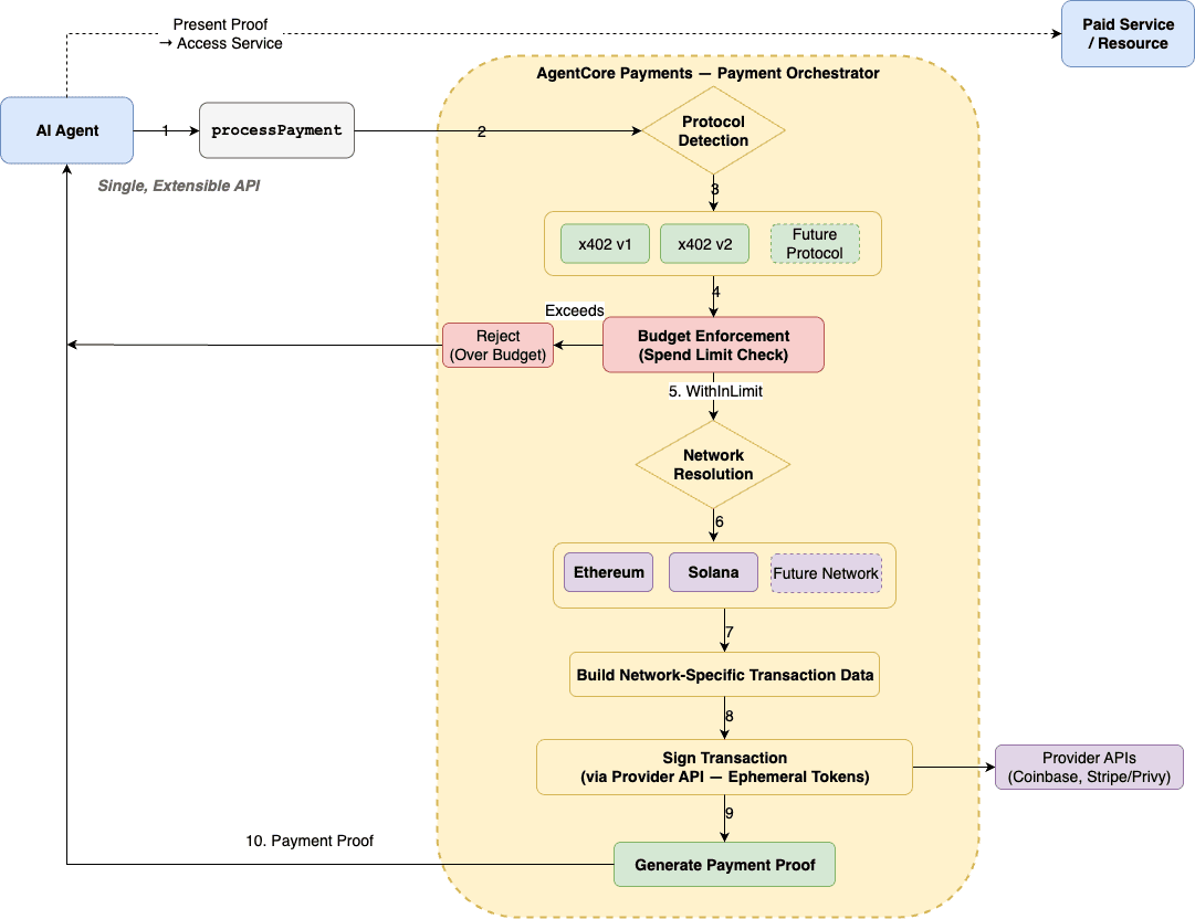 Diagram of the AgentCore Payments orchestration engine routing a single processPayment call to different connectors and protocol handlers based on payment requirements.