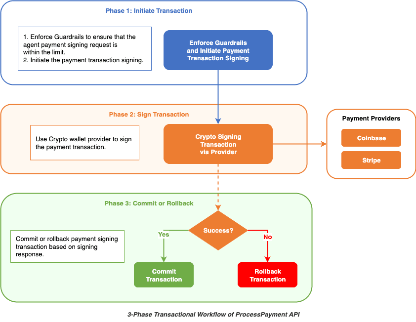 Diagram of the three-phase atomic budget check used by AgentCore Payments: reserve, process, and commit or roll back.