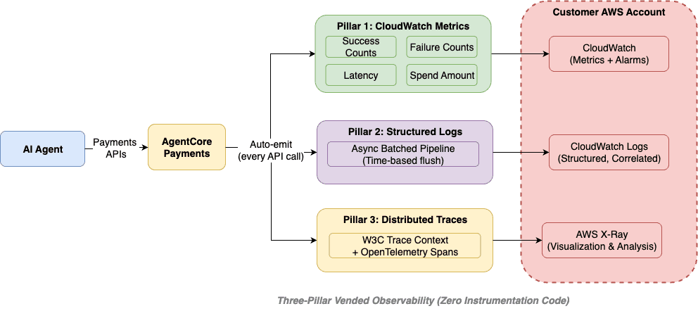 Diagram showing AgentCore Payments emitting metrics, logs, and distributed traces directly into the customer’s AWS account.