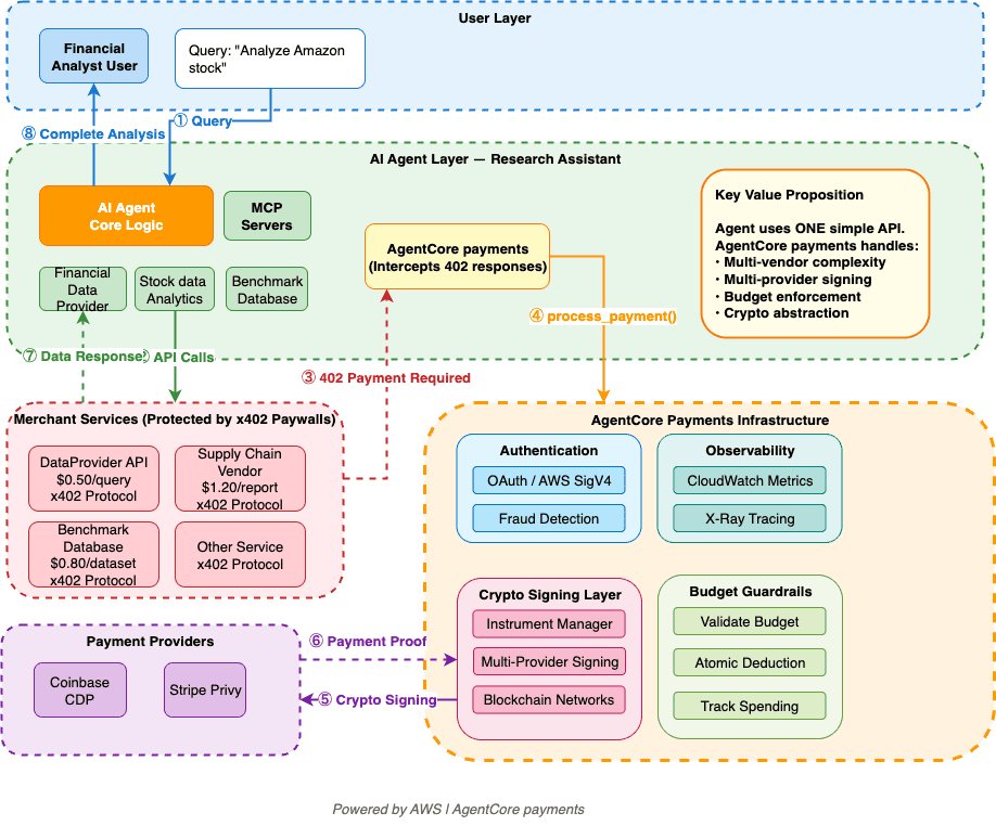 Architecture diagram of a research assistant: user query, AI agent, x402-protected merchant services, AgentCore Payments infrastructure (ProcessPayment API, payment session with budget tracker, signing layer, authentication, observability, guardrails), and payment providers Coinbase CDP and Stripe Privy.