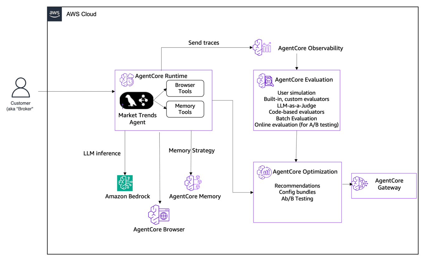 Architecture diagram of the Market Trends Agent showing the LangGraph application on AgentCore Runtime, AgentCore Memory, and the five tools used to serve broker queries