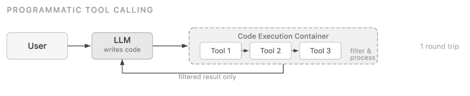 Underlying pattern for prorammatic tool calling