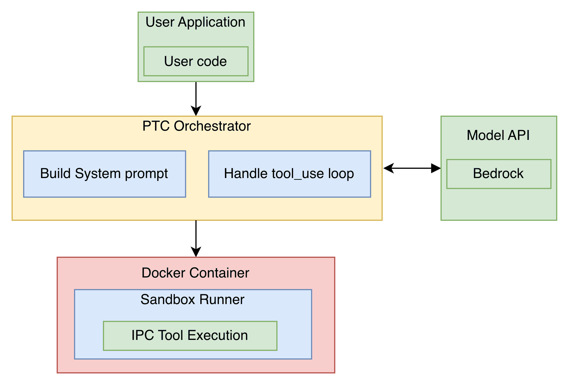 How Programmatic tool calling works