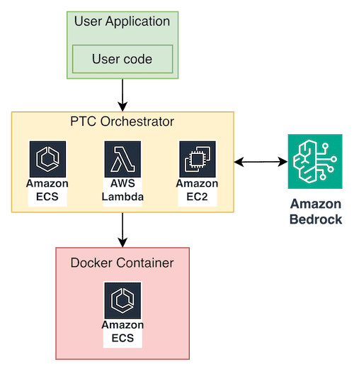 How to implement PTC with ECS containers