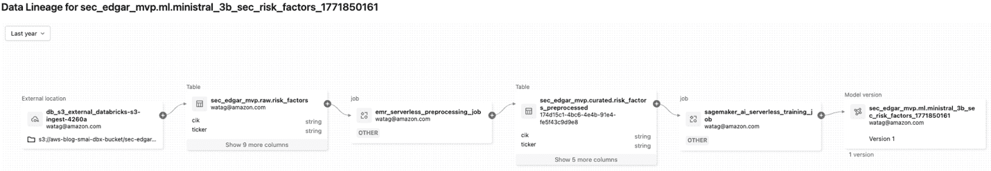 Data lineage graph tracing SEC EDGAR risk factor data from S3 ingestion through EMR preprocessing and SageMaker training to the final registered ML model in Unity Catalog.