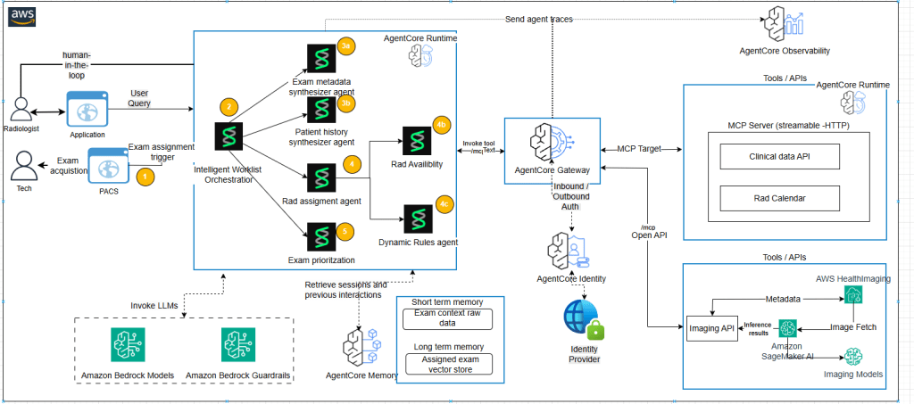 AWS Healthcare Imaging architecture diagram showing Intelligent Worklist Orchestration with Amazon Bedrock AgentCore for automated radiology exam assignment, prioritization, and multi-agent AI workflows.Overview A comprehensive technical system architecture diagram illustrating an AWS-based intelligent radiology worklist management platform. The system uses Amazon Bedrock AgentCore to orchestrate multiple AI agents that automate exam assignment, radiologist matching, and exam prioritization in healthcare imaging workflows. Key Components and Data Flow User Layer (Left Side): A Radiologist interacts with the Application interface via user queries with human-in-the-loop capability A Tech performs exam acquisitions through the PACS (Picture Archiving and Communication System) Orchestration Layer (Center): The Intelligent Worklist Orchestration engine receives exam assignment triggers from PACS and user queries from the Application It coordinates multiple specialized AI agents running within AgentCore Runtime: Exam Metadata Synthesizer Agent (step 2a) — processes exam metadata Patient History Synthesizer Agent (step 3b) — aggregates patient clinical history Rad Assignment Agent (step 4a) — determines radiologist assignment Rad Availability Agent (step 4b) — checks radiologist scheduling availability Dynamic Rules Agent (step 4c) — applies business and clinical rules Exam Prioritization — determines worklist ordering Memory Layer: AgentCore Memory provides dual-tier storage: Short-term memory: Exam context raw data for current sessions Long-term memory: Assigned exam vector store for historical pattern retrieval Security and Gateway Layer: AgentCore Gateway manages inbound/outbound authentication AgentCore Identity connects to an external Identity Provider for zero-trust security MCP Server (streamable-HTTP) exposes Clinical Data API and Rad Calendar tools AI/ML Services (Right Side): Amazon Bedrock Models and Guardrails power LLM invocations for agent reasoning AWS HealthImaging provides medical image metadata storage Amazon SageMaker AI runs imaging inference models with image fetch capabilities Imaging API aggregates metadata and inference results Observability (Top Right): AgentCore Observability collects agent traces for monitoring and debugging Architectural Patterns Highlighted Multi-agent orchestration with specialized sub-agents MCP (Model Context Protocol) for standardized tool access RAG-based vector store for long-term exam assignment history Responsible AI enforcement via Amazon Bedrock Guardrails Human-in-the-loop decision-making at the application layer Visual Layout The diagram flows left-to-right: users and entry systems on the left, the central orchestration and agent runtime in the middle, and external AWS services (Bedrock, HealthImaging, SageMaker) on the right. Numbered indicators (1, 2a, 3b, 4a, 4b, 4c) show the execution sequence of agents. Dashed lines represent LLM invocations and observability traces, while solid lines represent data flows and API calls. SEO Keywords AWS HealthImaging, Amazon Bedrock AgentCore, radiology worklist automation, multi-agent AI architecture, PACS integration, medical imaging AI, healthcare workflow orchestration, Amazon SageMaker imaging models, MCP server, radiologist assignment AI, exam prioritization, clinical decision support, healthcare AI architecture diagram