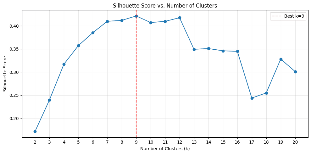 Line chart showing silhouette score versus number of clusters (k = 2–20), peaking at k = 9 with a score of approximately 0.43, indicated by a red dashed vertical line.