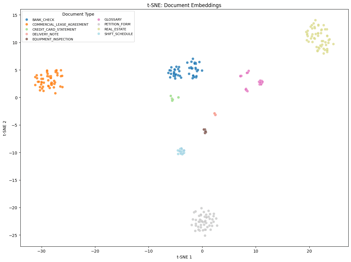 t-SNE scatter plot of document embeddings showing 9 document types forming distinct, well-separated clusters, validating effective embedding quality for document classification.