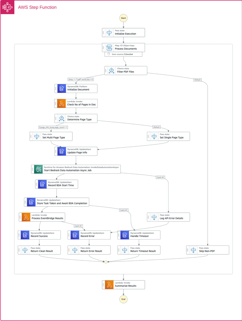 AWS Step Functions workflow diagram for automated PDF document processing using Amazon Bedrock Data Automation, DynamoDB, and Lambda.