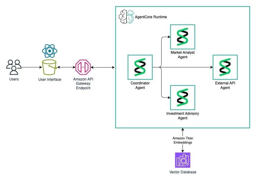 Architecture diagram showing a multi-agent AI system built on AWS AgentCore Runtime, where a Coordinator Agent orchestrates Market Analyst, Investment Advisory, and External API agents, connected via Amazon API Gateway and backed by a vector database using Amazon Titan Embeddings.