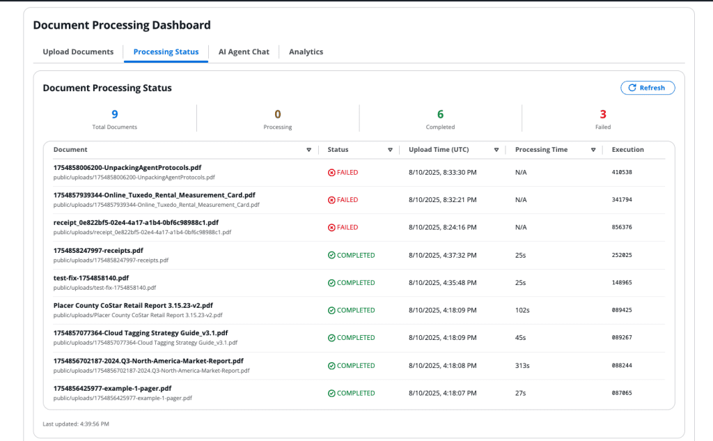 Document Processing Dashboard showing real-time status of 9 PDF documents with 6 completed, 3 failed, and 0 currently processing, displayed in a tabular interface with upload times, processing durations, and execution IDs.
