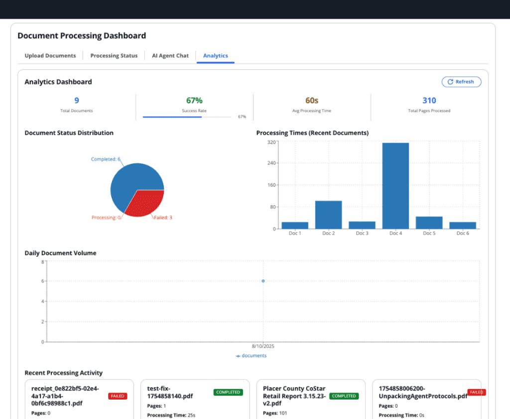 Document Processing Dashboard analytics view showing 9 total documents with 67% success rate, pie chart of document status distribution, bar chart of processing times, daily volume trend, and recent activity log.