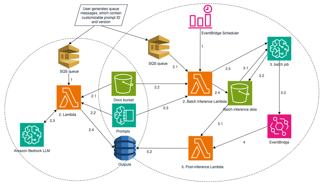 Architecture diagram showing on-demand and batch inference pipelines with Amazon Bedrock