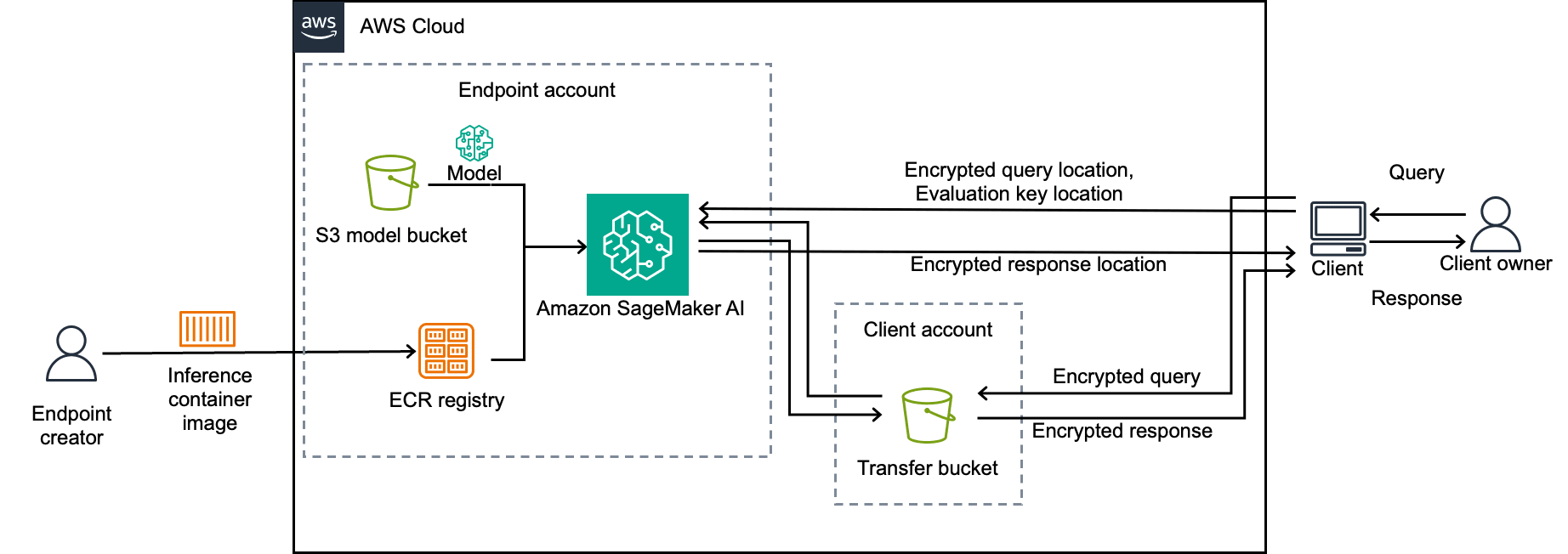 Architecture diagram showing the inference workflow: Endpoint creator provides inference container image to ECR registry. Within AWS Cloud, the endpoint account contains S3 model bucket, Amazon SageMaker AI, and ECR registry. Client account contains transfer bucket with encrypted query and encrypted response. Client owner sends query and receives response through the client, which communicates with SageMaker AI regarding encrypted query location, evaluation key location, and encrypted response location.