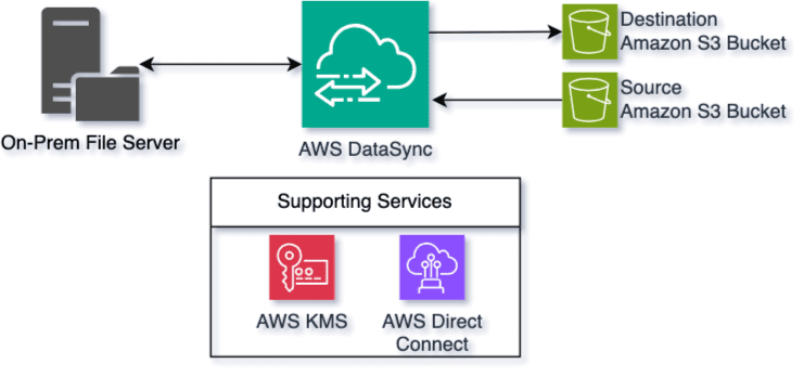 Data transfer architecture showing AWS DataSync moving documents from on-premises file share to Amazon S3 over AWS Direct Connect