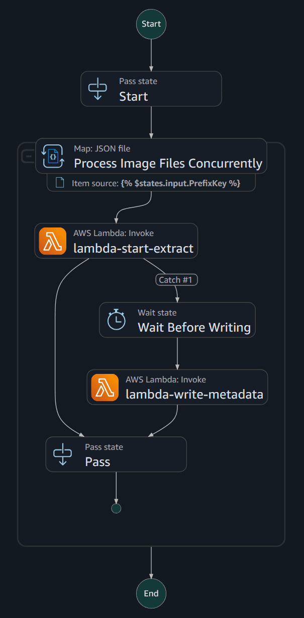 AWS Step Functions workflow diagram showing distributed map state processing documents through Amazon Textract with CloudWatch monitoring