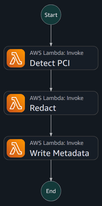 AWS Step Functions workflow for redaction processing with error handling and retry logic