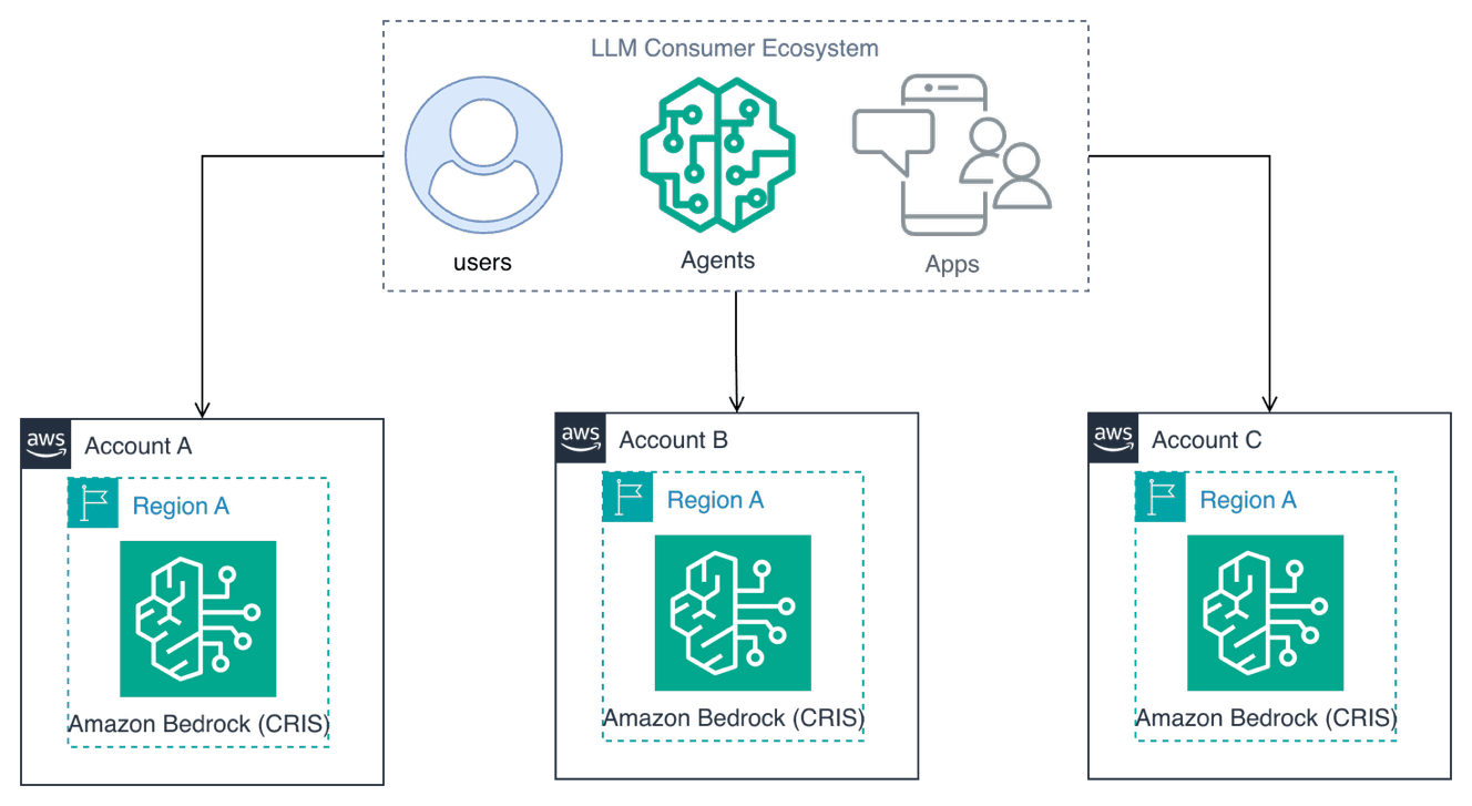 Architecture diagram showing AWS account sharding with Amazon Bedrock cross-Region inference. LLM Consumer Ecosystem (users, agents, apps) connects to three separate AWS accounts (A, B, and C), each containing Region A with Amazon Bedrock CRIS.