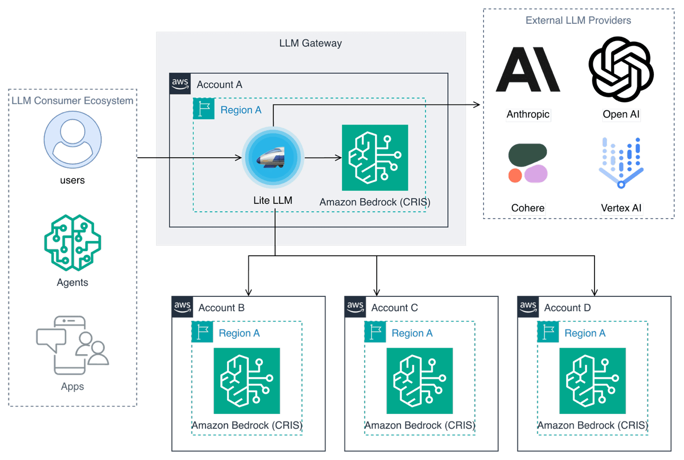 Architecture diagram showing LLM gateway orchestrating requests across AWS accounts and external providers. LLM Consumer Ecosystem connects to an LLM Gateway containing Lite LLM and Amazon Bedrock in Account A Region A, which routes to multiple AWS accounts (B, C, D) and external LLM providers (Anthropic, OpenAI, Cohere, Vertex AI).