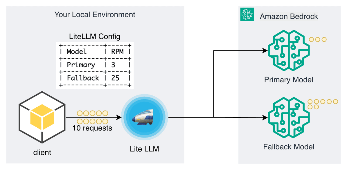 Architecture diagram showing fallback demonstration with rate-limited primary and higher-capacity fallback models. A client sends 10 requests to Lite LLM, which routes 3 requests to the Primary Model (with 3 RPM limit) and 7 requests to the Fallback Model (with 25 RPM capacity) in Amazon Bedrock
