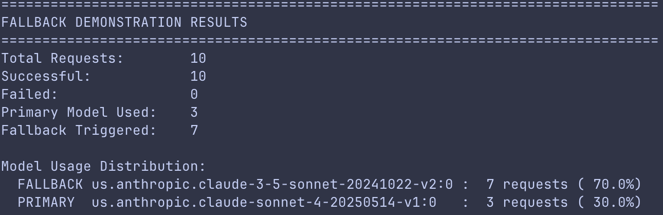 Screenshot of fallback demonstration results showing: Total Requests: 10, Successful: 10, Failed: 0, Primary Model Used: 3, Fallback Triggered: 7. Model Usage Distribution shows FALLBACK model handled 7 requests (70.0%) and PRIMARY model handled 3 requests (30.0%)