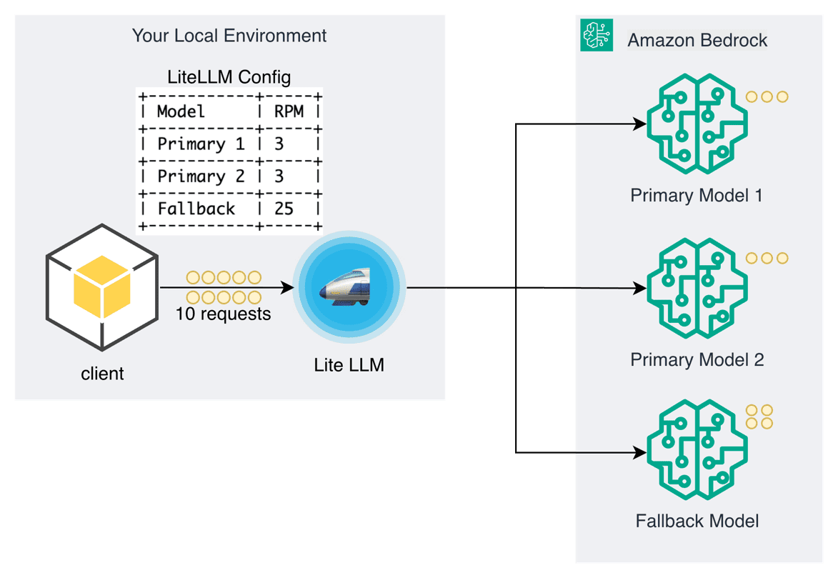 Architecture diagram showing load balancing across primary models with fallback overflow. A client sends 10 requests to Lite LLM, which distributes 3 requests each to Primary Model 1 and Primary Model 2 (each with 3 RPM limits), and 4 overflow requests to the Fallback Model (with 25 RPM capacity) in Amazon Bedrock.