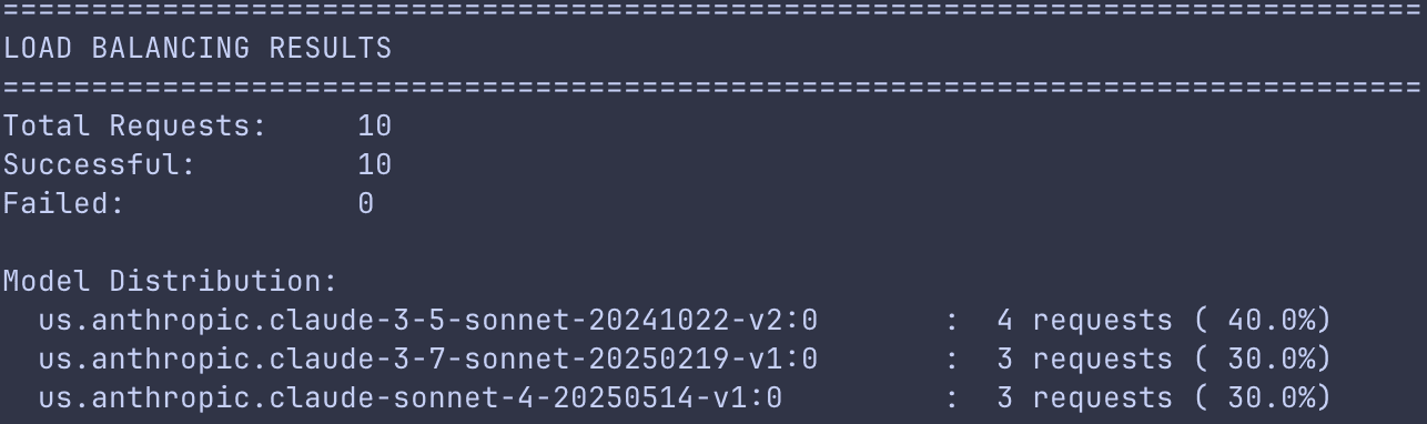 Screenshot of load balancing results showing: Total Requests: 10, Successful: 10, Failed: 0. Model Distribution shows three models each handling requests: claude-3-5-sonnet (4 requests, 40.0%), claude-3-7-sonnet (3 requests, 30.0%), and claude-sonnet-4 (3 requests, 30.0%).